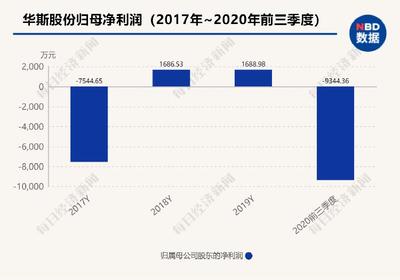 近1700萬元育種水貂躺槍丹麥捕殺令 “裘皮第一股”華斯股份預(yù)虧數(shù)億后又遇橫禍